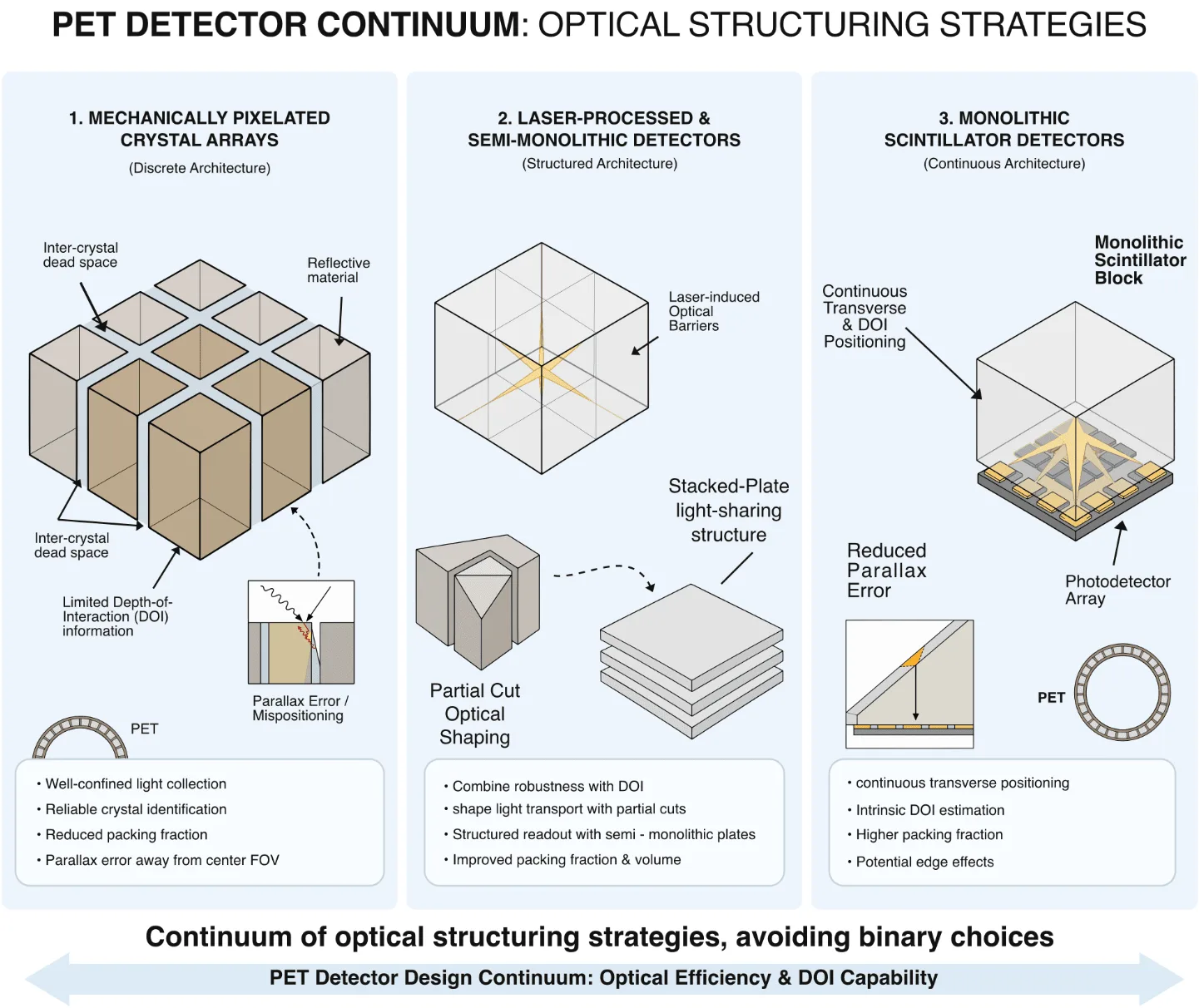 Infographic plate: The detector continuum
